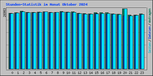 Stunden-Statistik im Monat Oktober 2024