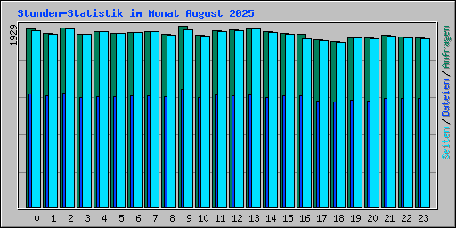 Stunden-Statistik im Monat August 2025