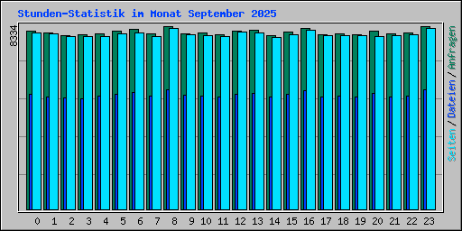 Stunden-Statistik im Monat September 2025