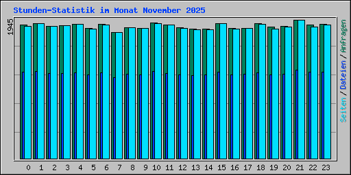 Stunden-Statistik im Monat November 2025