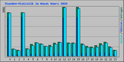 Stunden-Statistik im Monat Maerz 2026