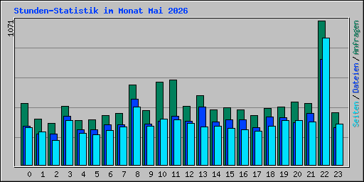 Stunden-Statistik im Monat Mai 2026