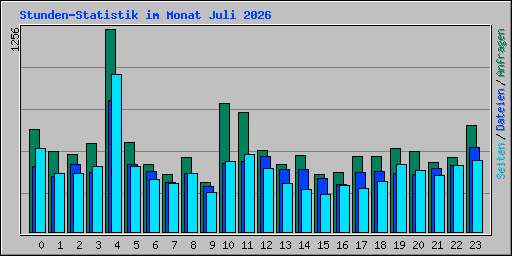 Stunden-Statistik im Monat Juli 2026