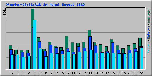 Stunden-Statistik im Monat August 2026