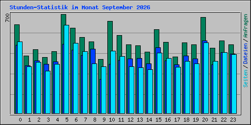Stunden-Statistik im Monat September 2026