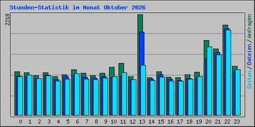 Stunden-Statistik im Monat Oktober 2026