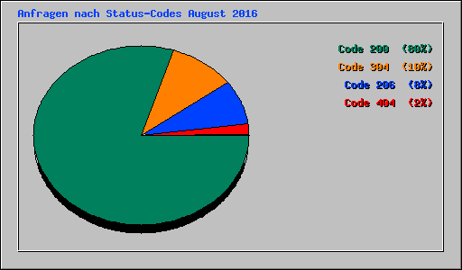 Anfragen nach Status-Codes August 2016