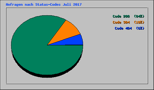 Anfragen nach Status-Codes Juli 2017