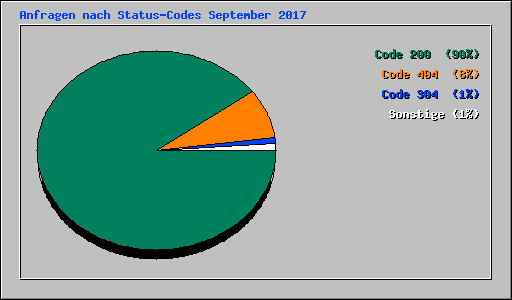 Anfragen nach Status-Codes September 2017