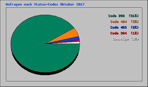 Anfragen nach Status-Codes Oktober 2017