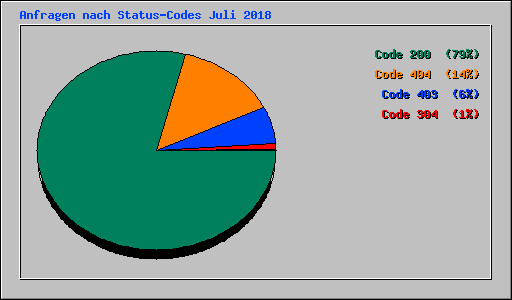 Anfragen nach Status-Codes Juli 2018