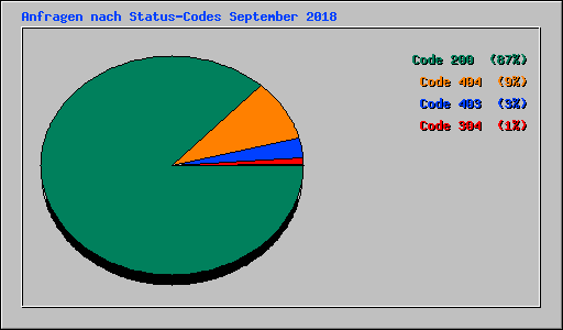 Anfragen nach Status-Codes September 2018