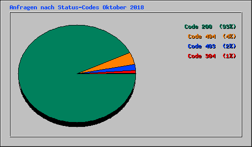 Anfragen nach Status-Codes Oktober 2018