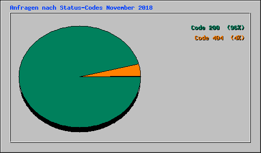 Anfragen nach Status-Codes November 2018