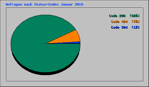 Anfragen nach Status-Codes Januar 2019