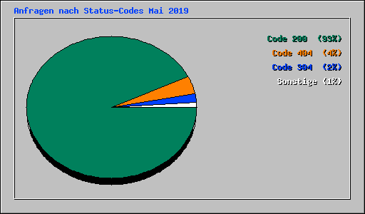 Anfragen nach Status-Codes Mai 2019