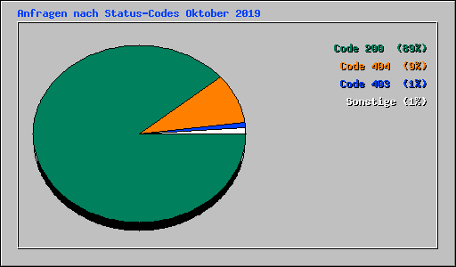 Anfragen nach Status-Codes Oktober 2019