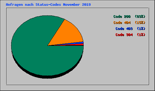 Anfragen nach Status-Codes November 2019