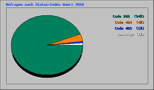 Anfragen nach Status-Codes Maerz 2020