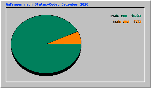 Anfragen nach Status-Codes Dezember 2020