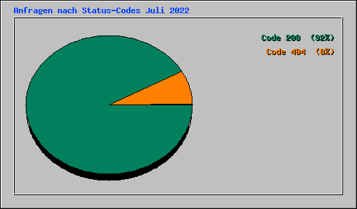 Anfragen nach Status-Codes Juli 2022