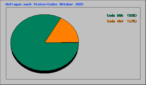 Anfragen nach Status-Codes Oktober 2022