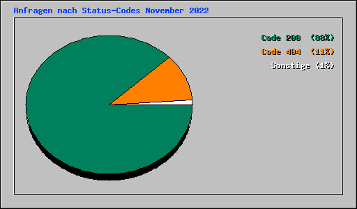 Anfragen nach Status-Codes November 2022