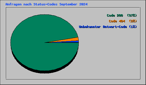 Anfragen nach Status-Codes September 2024