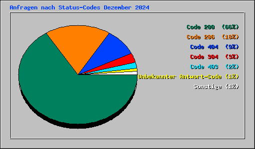 Anfragen nach Status-Codes Dezember 2024