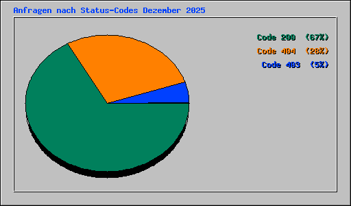 Anfragen nach Status-Codes Dezember 2025