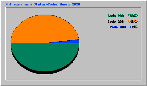 Anfragen nach Status-Codes Maerz 2026