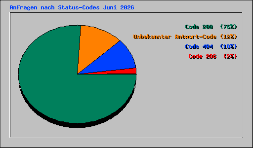 Anfragen nach Status-Codes Juni 2026