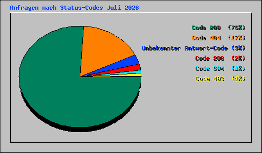 Anfragen nach Status-Codes Juli 2026