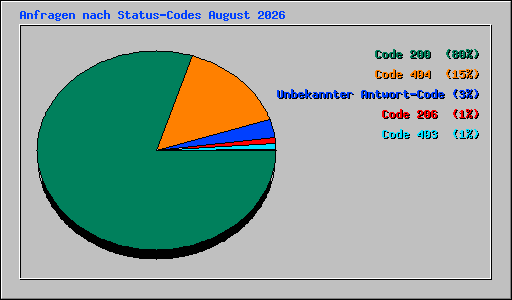 Anfragen nach Status-Codes August 2026