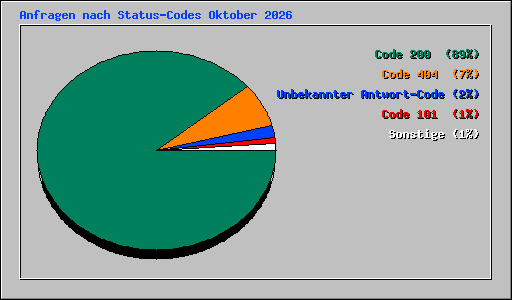 Anfragen nach Status-Codes Oktober 2026
