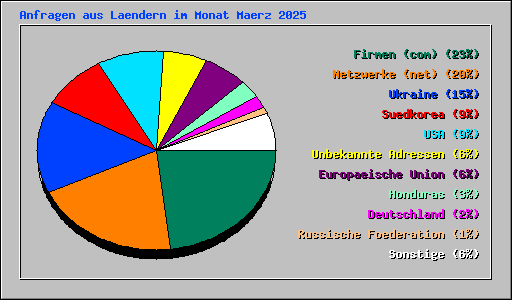 Anfragen aus Laendern im Monat Maerz 2025