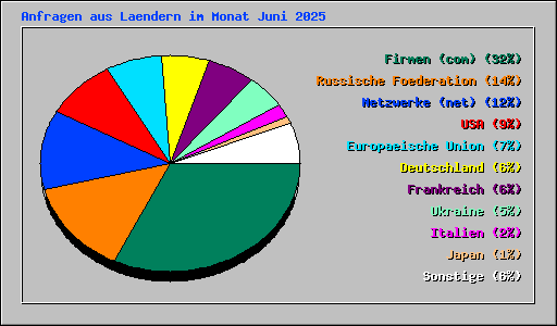 Anfragen aus Laendern im Monat Juni 2025