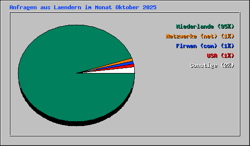 Anfragen aus Laendern im Monat Oktober 2025