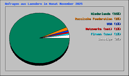 Anfragen aus Laendern im Monat November 2025