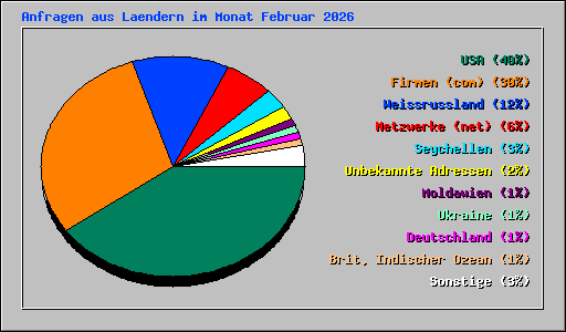 Anfragen aus Laendern im Monat Februar 2026