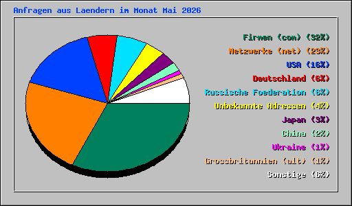 Anfragen aus Laendern im Monat Mai 2026