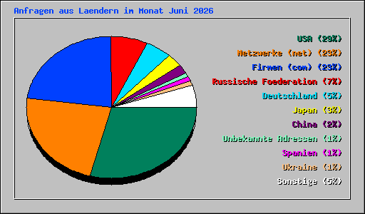 Anfragen aus Laendern im Monat Juni 2026