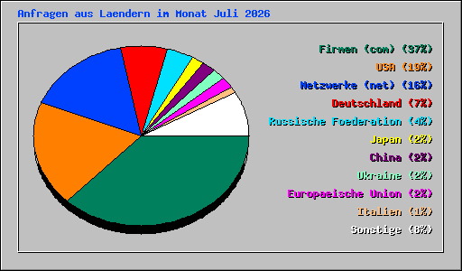 Anfragen aus Laendern im Monat Juli 2026