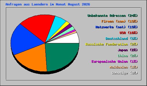 Anfragen aus Laendern im Monat August 2026