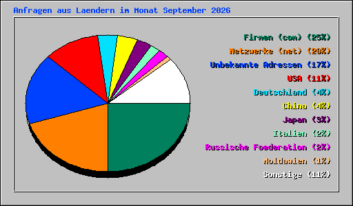 Anfragen aus Laendern im Monat September 2026