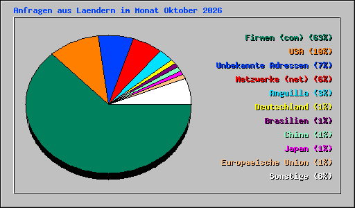 Anfragen aus Laendern im Monat Oktober 2026