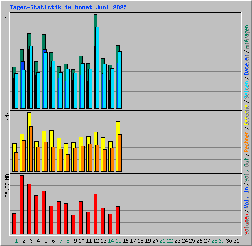 Tages-Statistik im Monat Juni 2025