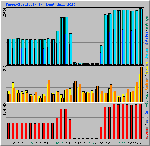 Tages-Statistik im Monat Juli 2025