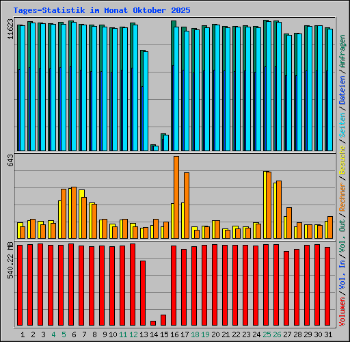 Tages-Statistik im Monat Oktober 2025