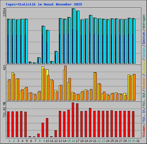 Tages-Statistik im Monat November 2025